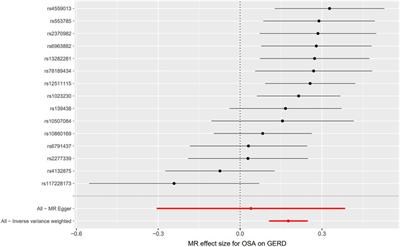 Causal association between obstructive sleep apnea and gastroesophageal reflux disease: A bidirectional two-sample Mendelian randomization study